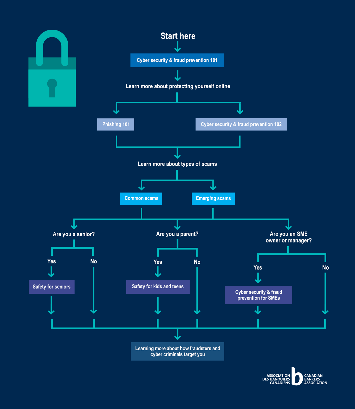 flow chart of the order of fraud prevention articles to read