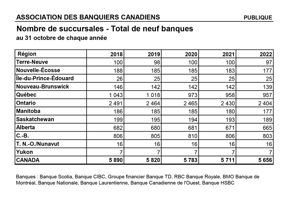 chart indicating the number bank branches in Canada as of October 2022