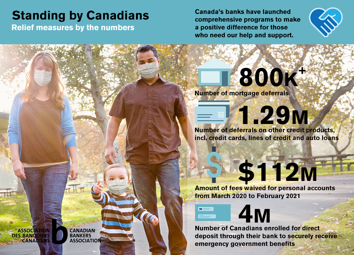 statistics about ways banks have helped Canadians through the pandemic