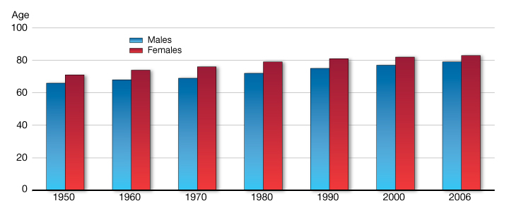 average life expectancy in Canada chart from 1950 to 2006 for males and females Statistics Canada