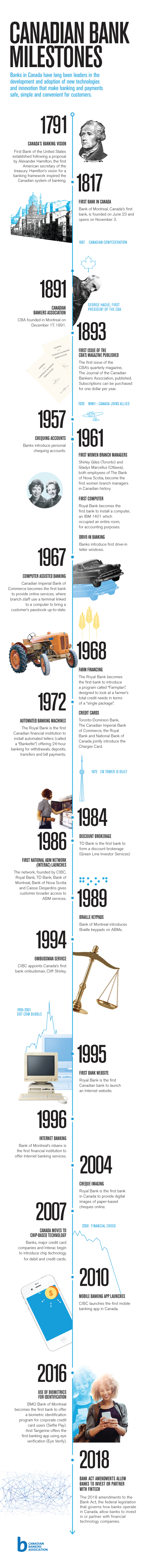 timeline depicting banking innovations over the last 125 years