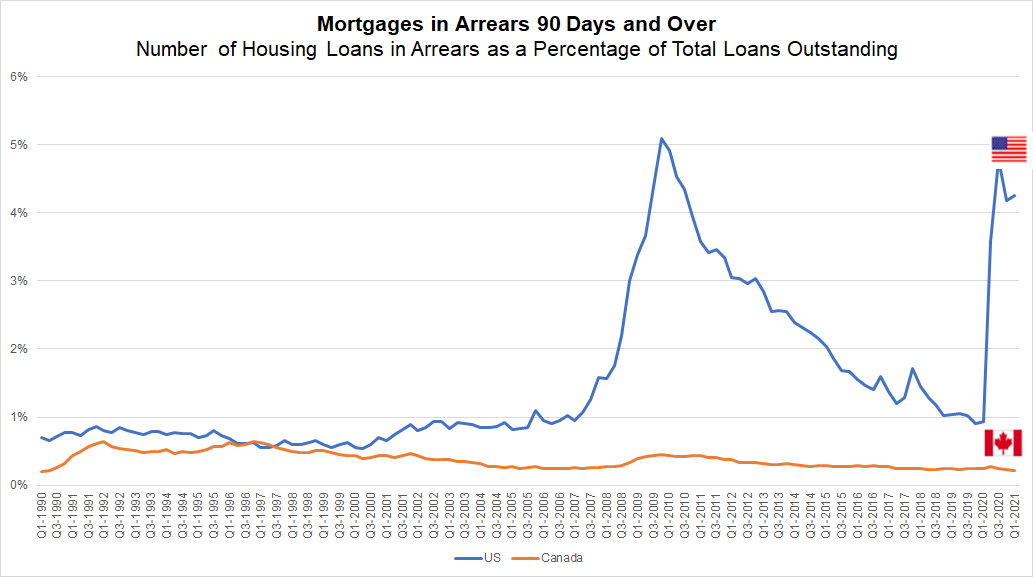 mortgage in arrears chart