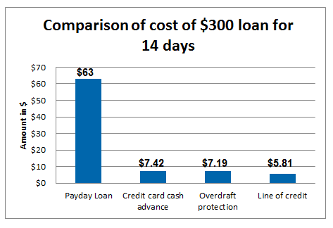 payday fiscal loans the fact that consent to pay as you go data