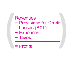 revenues - provisions for credit losses - expenses - taxes = profits
