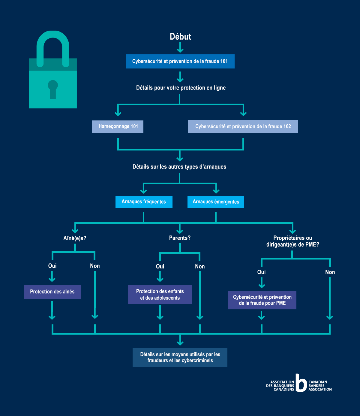 Guide de formation sur la cybersécurité et sur la prévention de la fraude