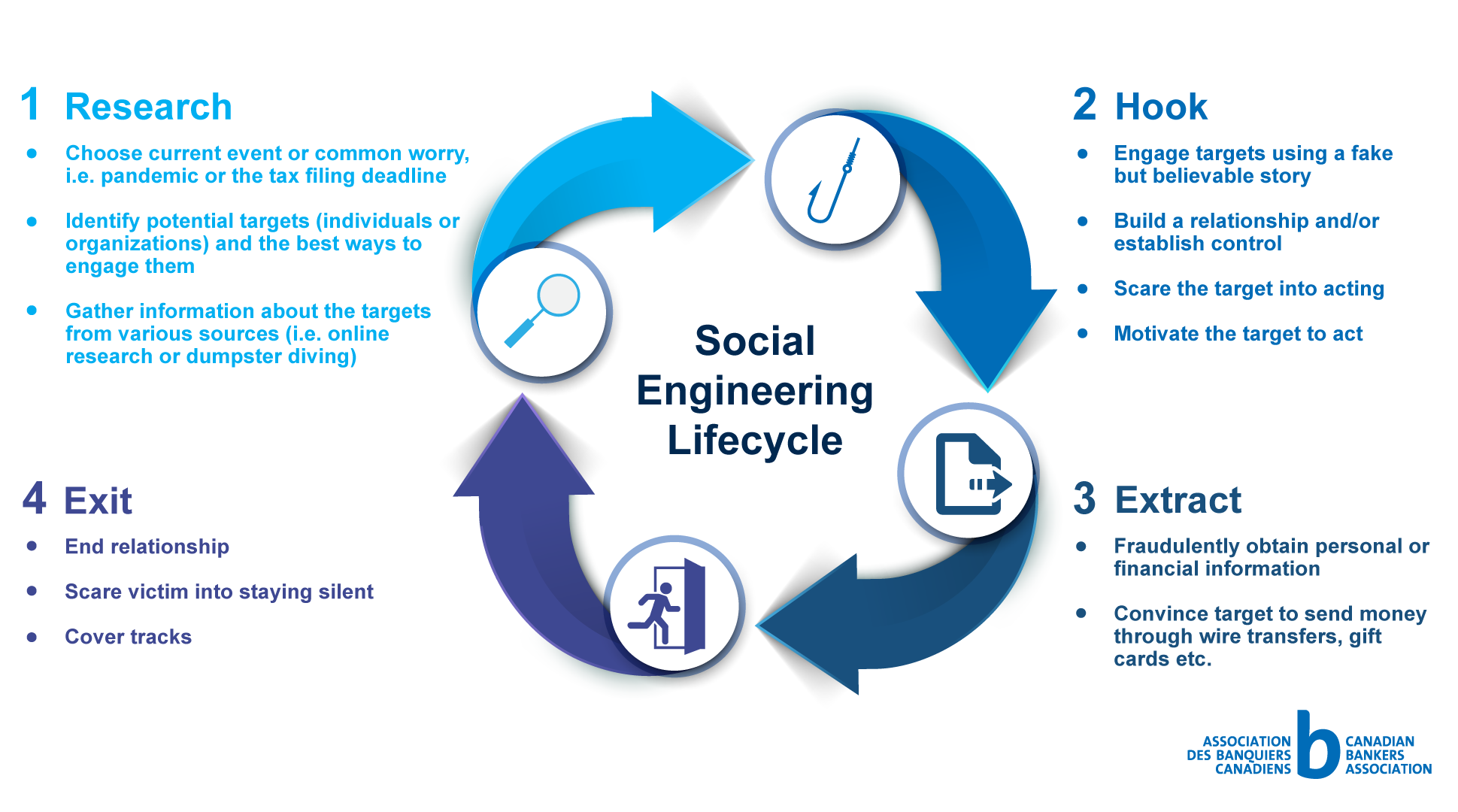 the social engineering lifecycle graphic with the text included below