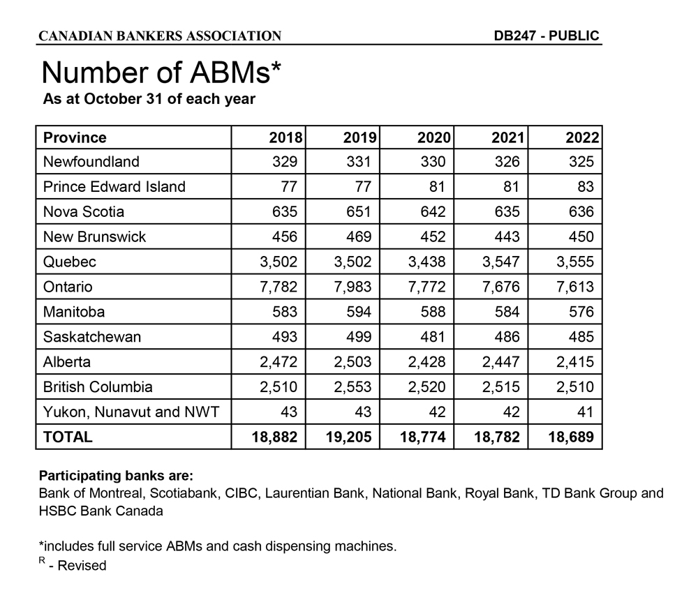 chart indicating the number of cash dispensing ABMs in Canada as of October 2022