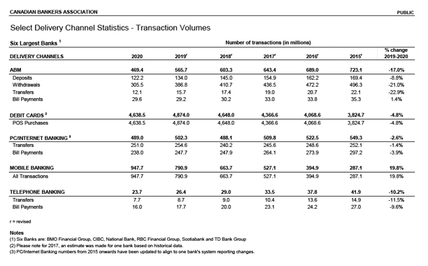 Transactions by delivery channel as of October 2020