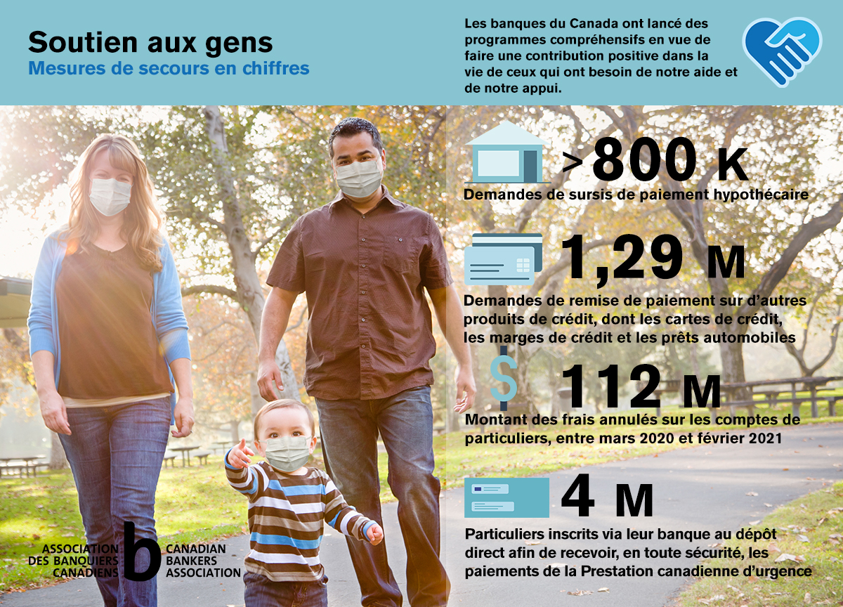 statistics about ways banks have helped Canadians through the pandemic