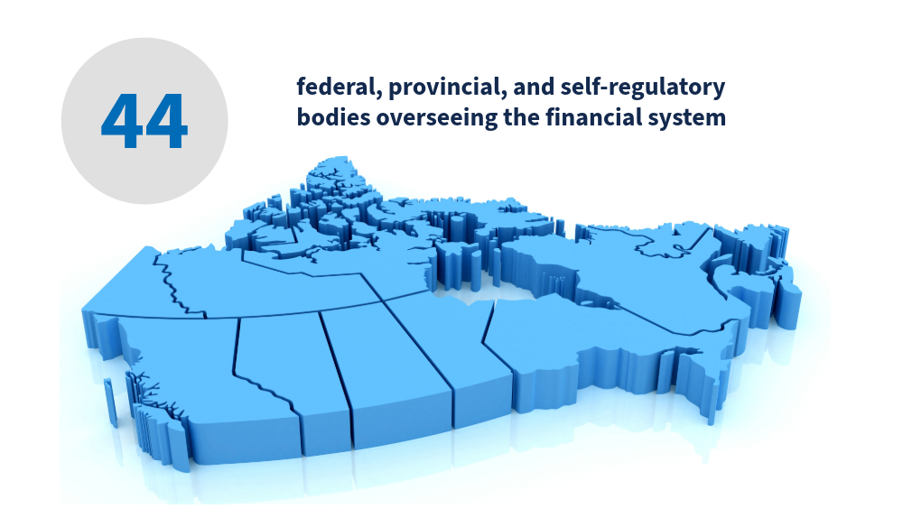map of Canada with the text 44 federal, provincial, and self-regualtory bodies overseeing the financial system