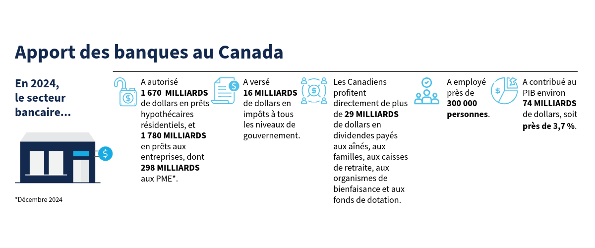 chart showing how banking industry has contributed to Canada's GDP using data that is on this page;