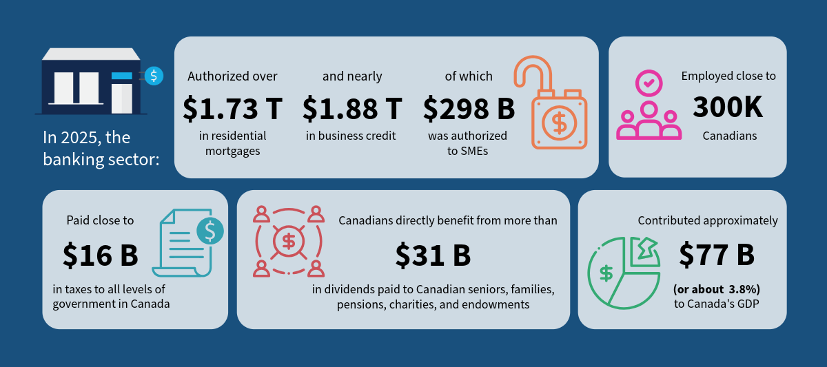 chart showing how banking industry has contributed to Canada's GDP using data that is on this page;