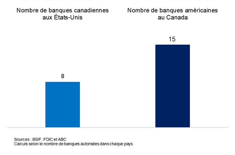 bar graph that shows there are 8 Canadian banks in the U.S. and 15 U.S. banks operating in Canada