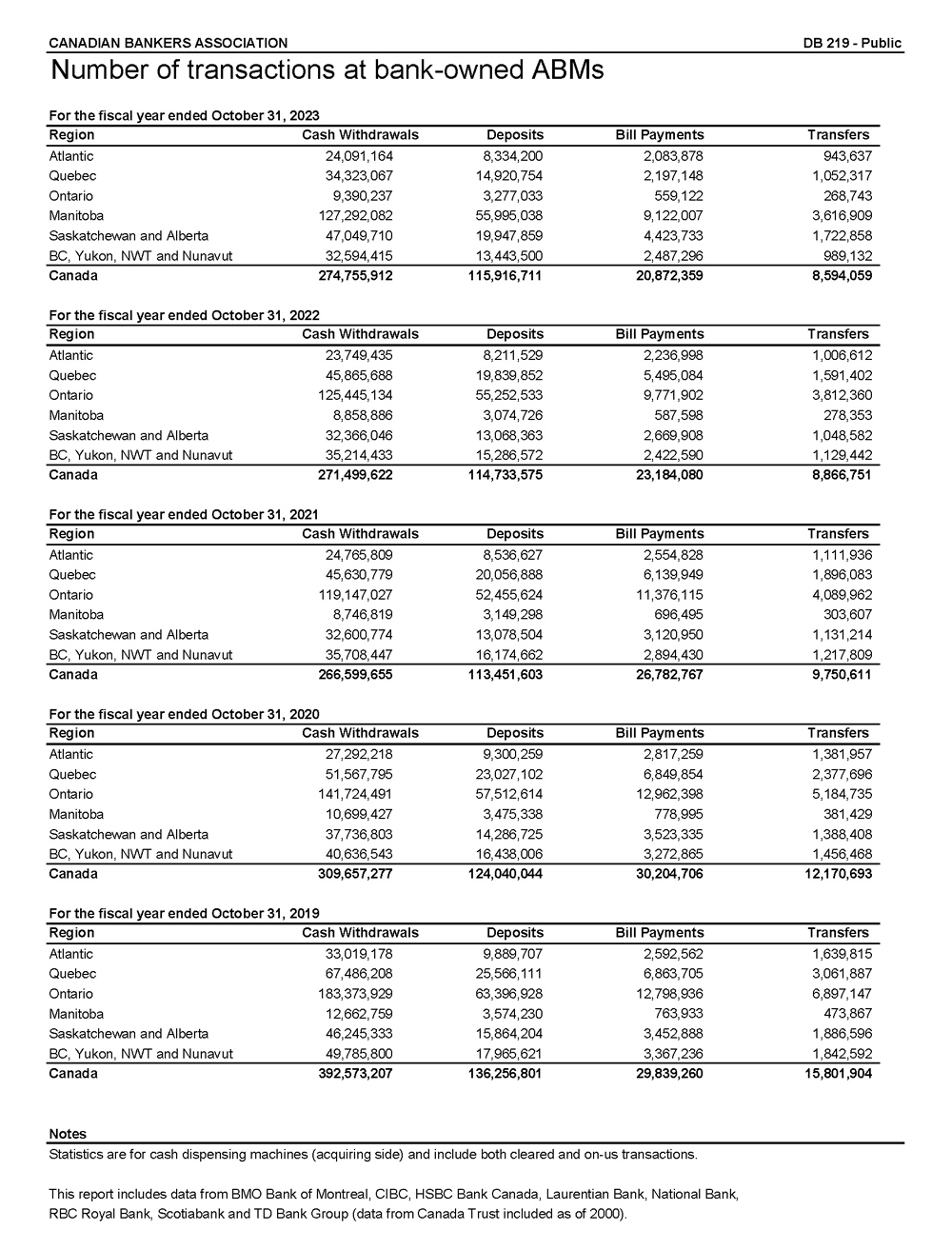 chart indicating the number of transactions at bank-owned ABMs as of October 2022