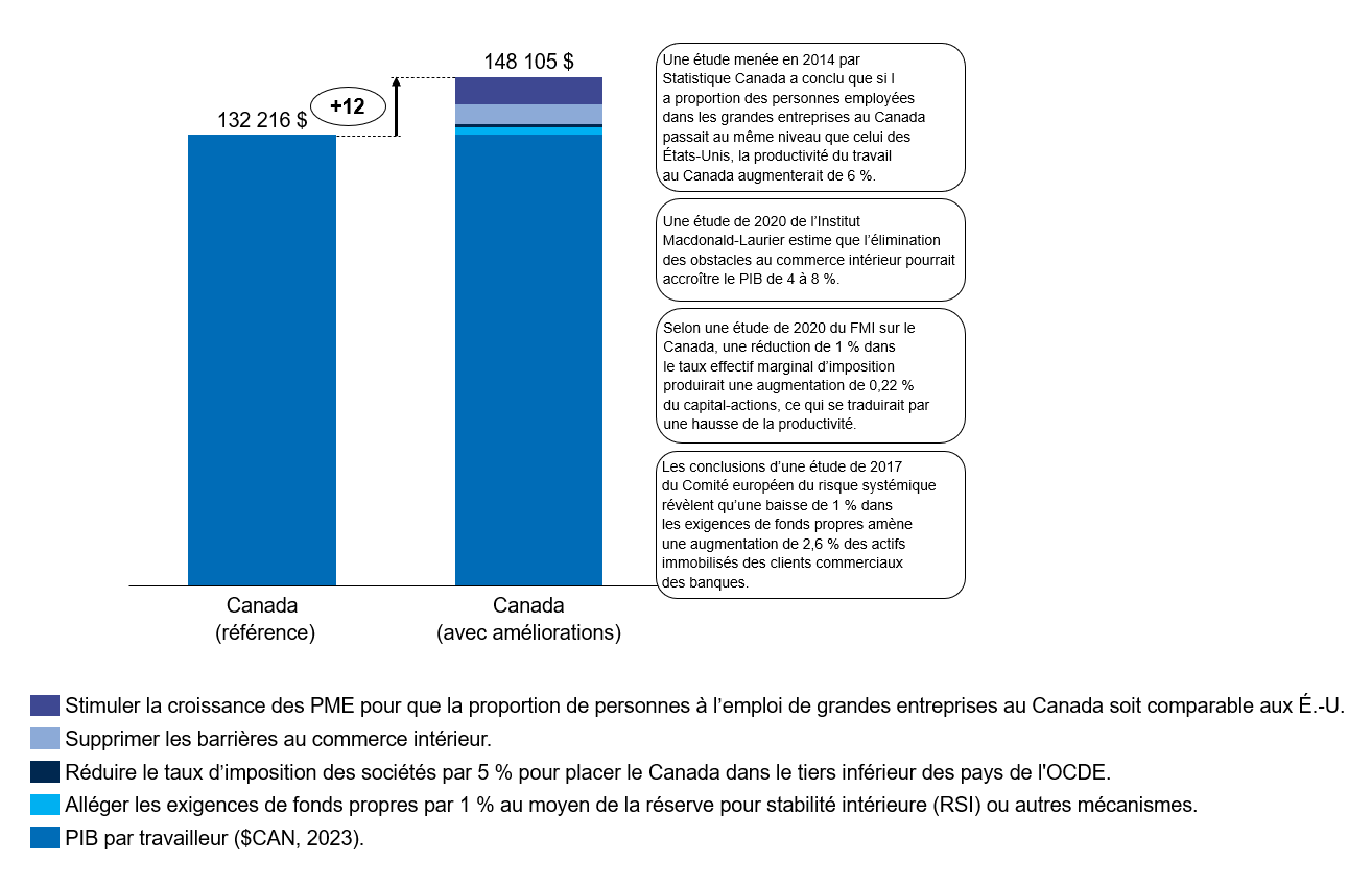 chart depiciting the difference between Canada's outpout today versus after taking the proposed steps