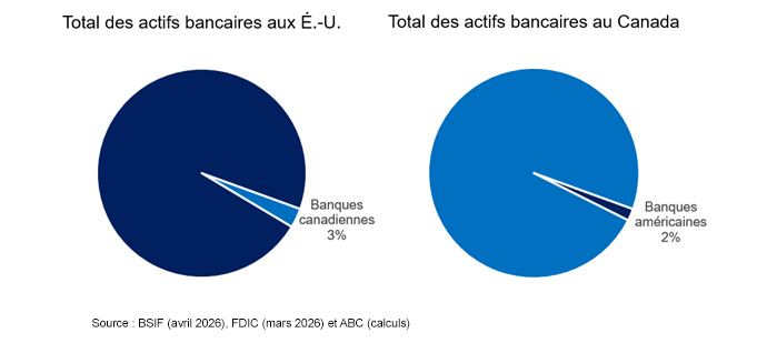 two pie charts that show the Canadian banks share of total bank assets in the U.S. and the U.S. banks share of total bank assets in Canada