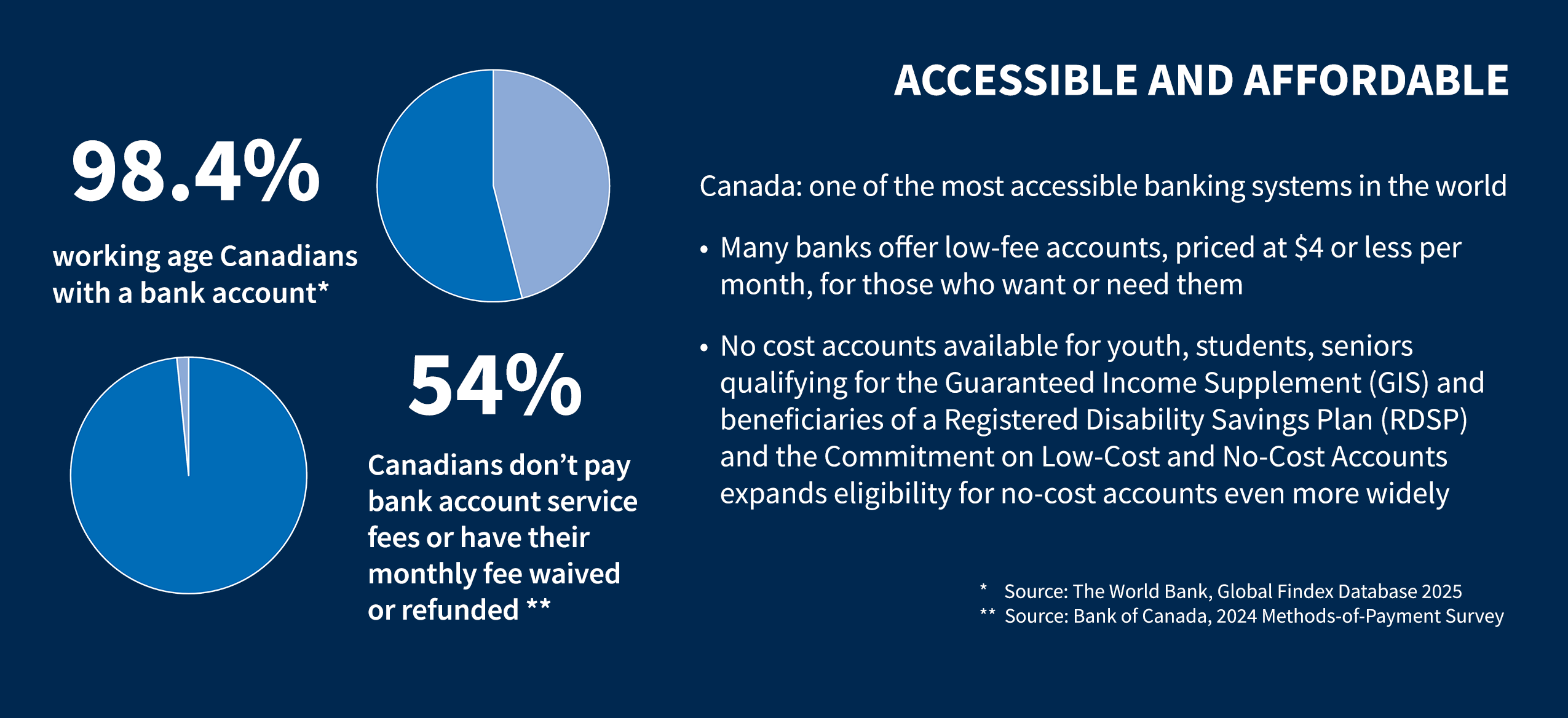 graphic with data showing how accessible and affordable banking in Canada is