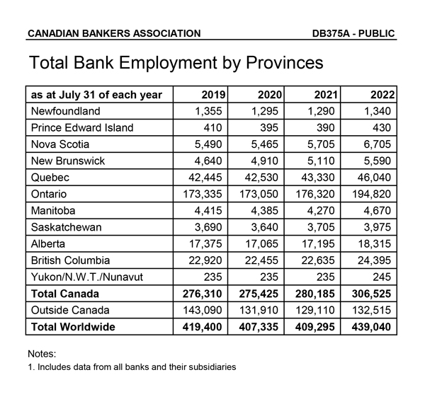 chart indicating bank employment statistics as of July 2022