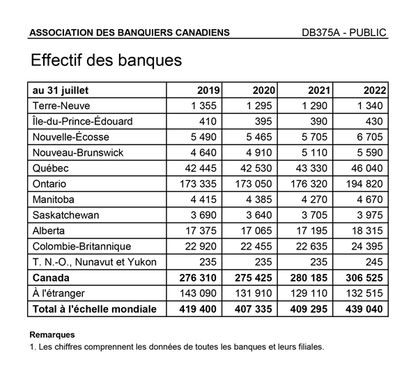 chart indicating bank employment statistics from july 2022