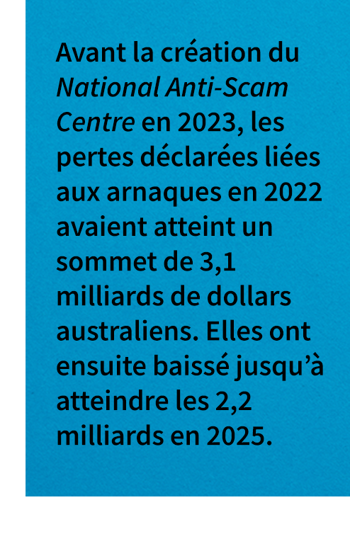 Avant la création du National Anti-Scam Centre en 2023, les pertes déclarées liées aux arnaques en 2022 avaient atteint un sommet de 3,1 milliards de dollars australiens. Elles ont ensuite baissé jusqu’à atteindre les 2,2 milliards en 2025. 