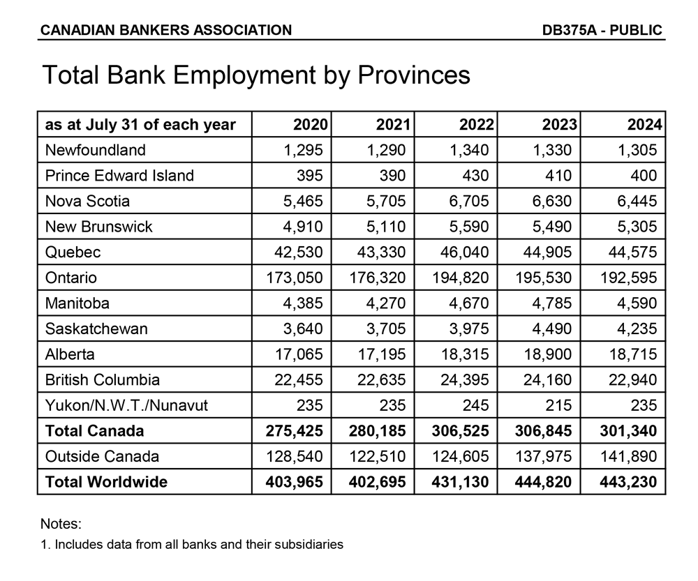 chart indicating bank employment statistics as of July 2024
