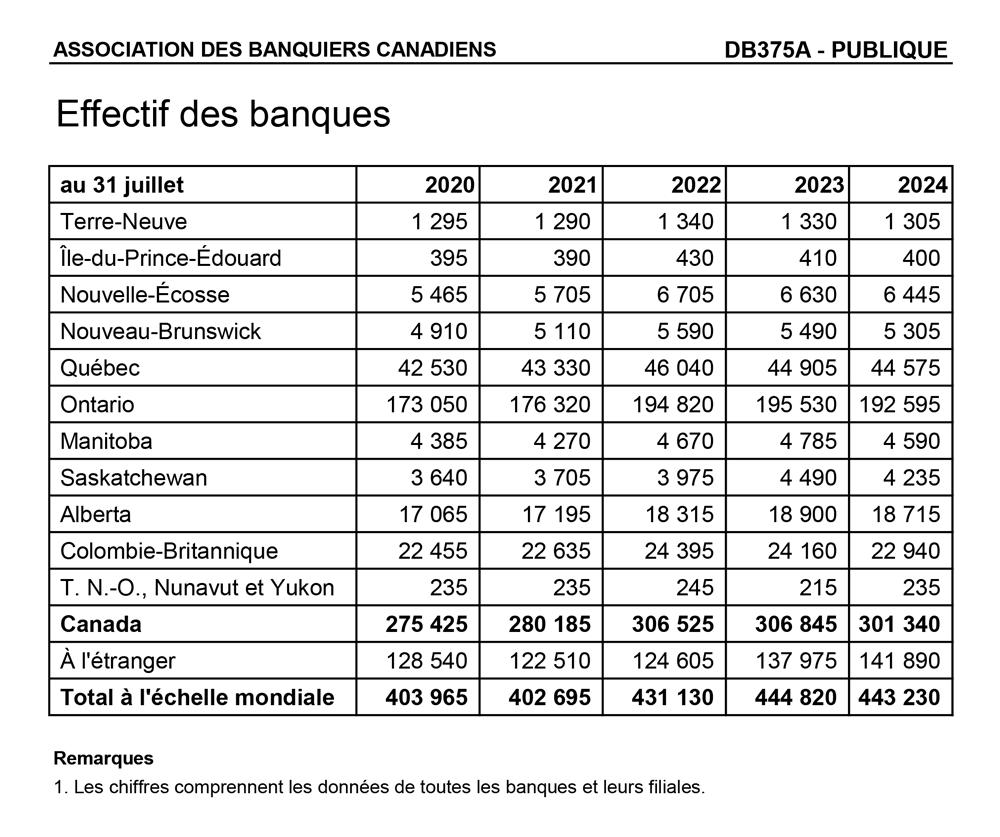 chart indicating bank employment statistics from july 2024