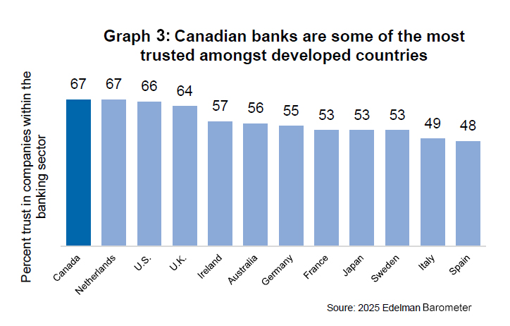 Graph 3 is a bar chart showing trust in Canada’s banks ranked against trust in banks in other selected OECD countries. Trust in Canada’s banks is at the same level as those in Netherlands and higher compared to banks in U.S., U.K., Ireland, Australia, Germany, France, Japan, Sweden, Italy, and Spain