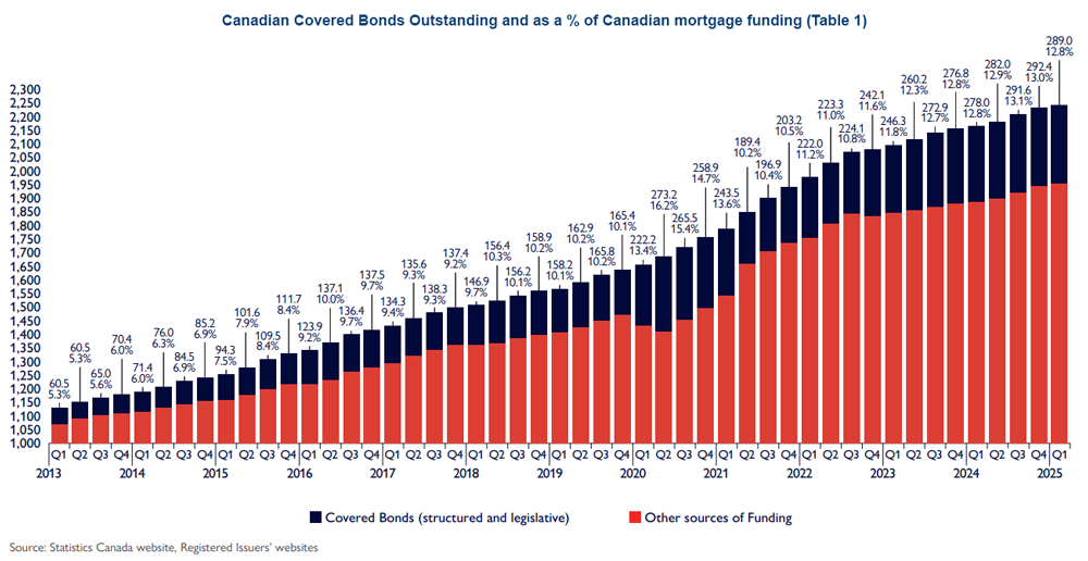 Table 1: Canadian covered bonds outstanding and as a percentage of Canadian mortgage funding showing both an absolute increase in the amount of covered bonds outstanding (from $70.4 billion in 2013 to $292.4 billion in 2024) and as percentage of total mortgage funding (from 6% to 13% over the same period of time).