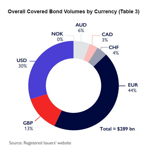 Table 3: Overall covered bond volumes by currency by Canadian issuers in 2024 showing 44% of issuance in euro denomination, 30% in U.S. dollars, and 13% in U.K. sterling. The remaining currency volumes are divided into Australian dollars, Canadian dollars, Swiss francs and Norwegian Krone. The total volume is $289 billion.